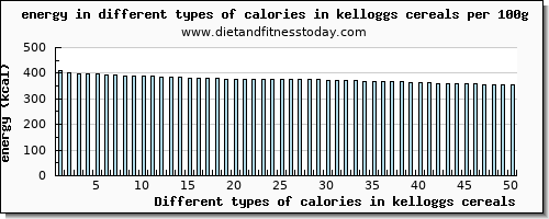 calories in kelloggs cereals energy per 100g